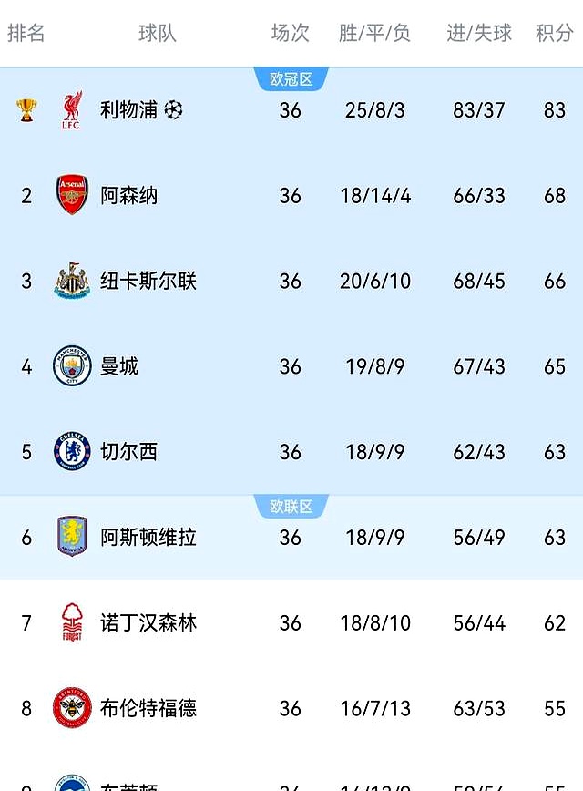 利物浦大获全胜，稳坐榜首位置