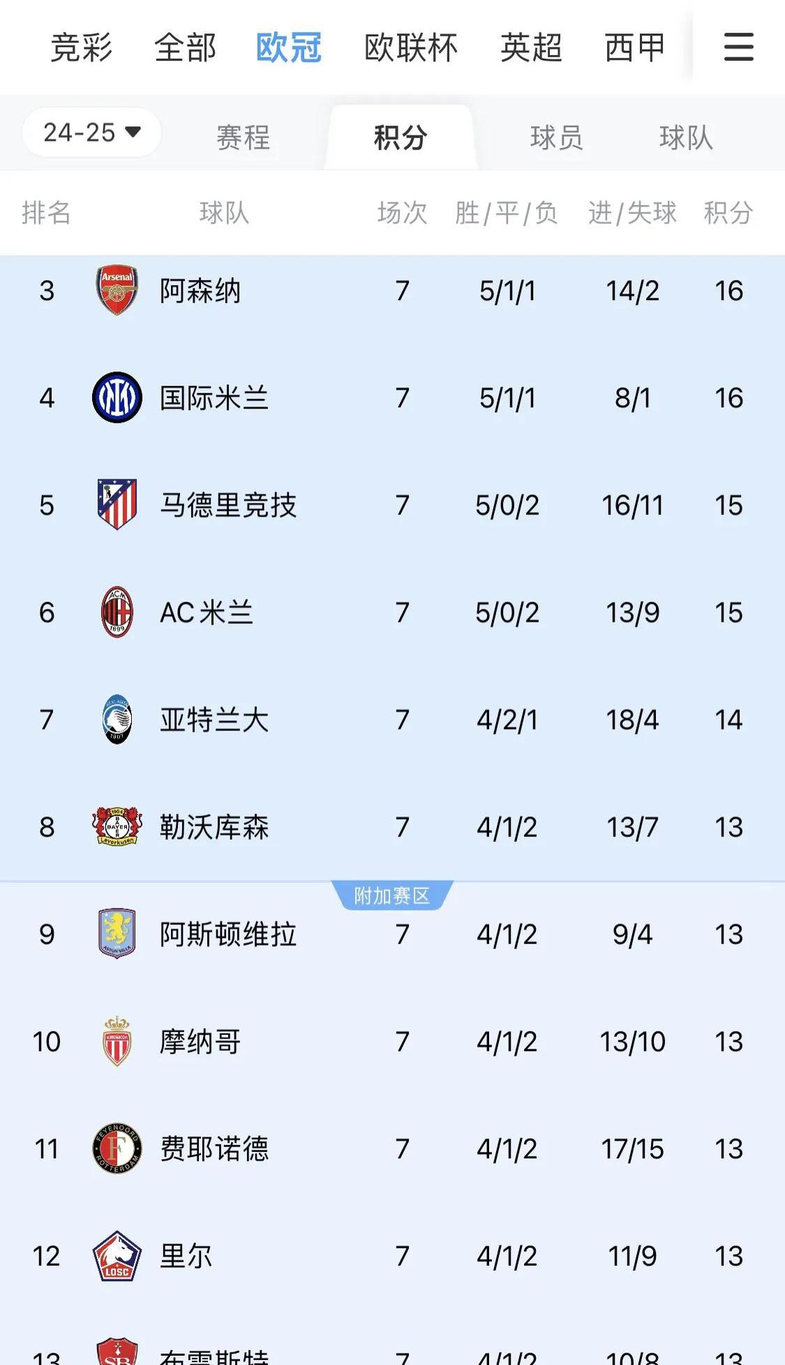 欧预赛强队厮杀争冠，技压群雄稳操胜券
