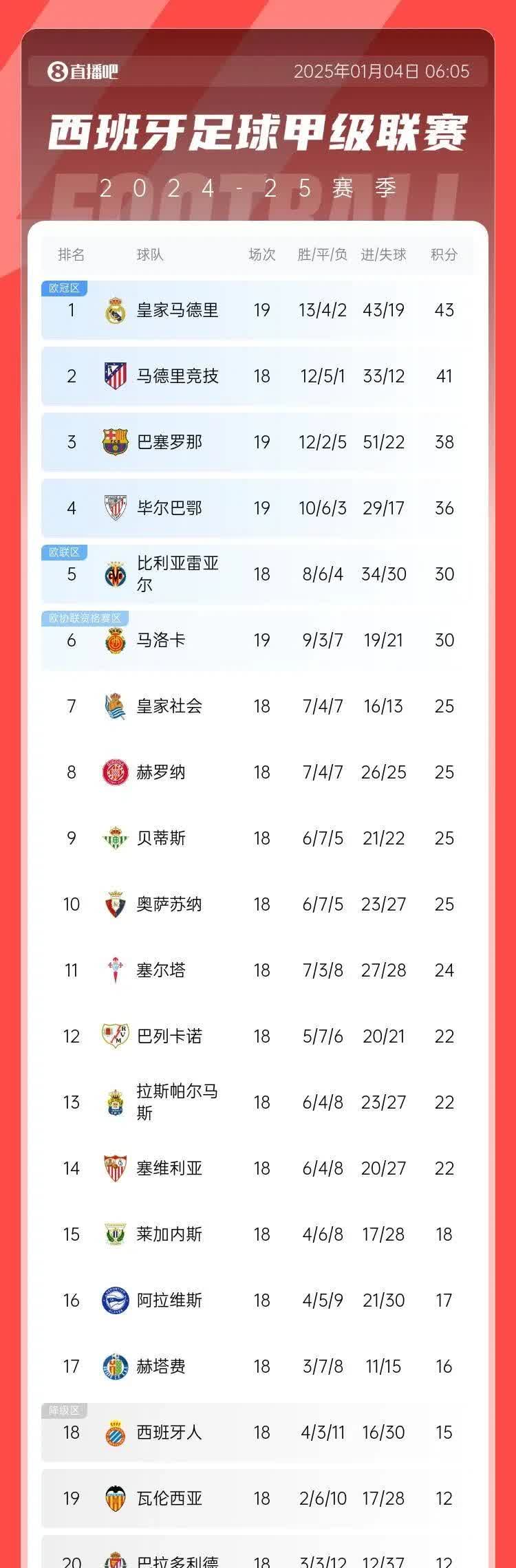 半岛体育app登录-关于皇马客场大胜，提升积分榜排名的信息